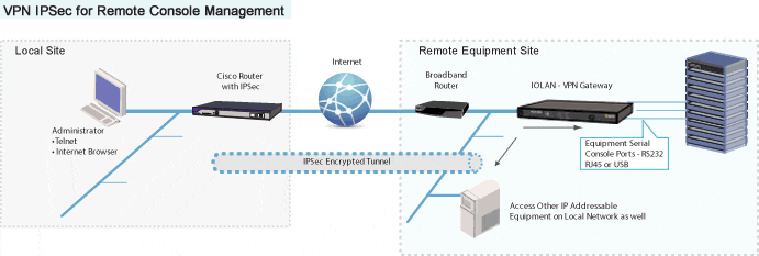 IPSec VPN para administración de consolas remotas