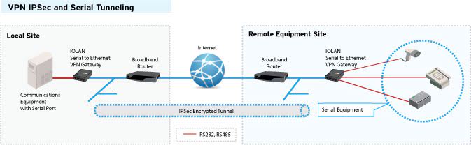 IPSec VPN y túneles serie