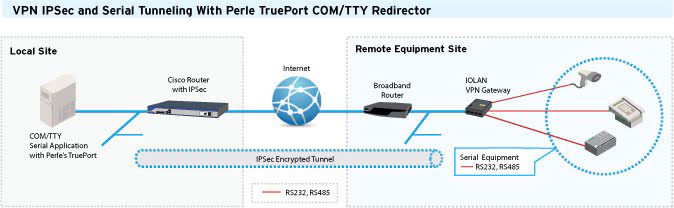 VPN y túneles serie con TruePort