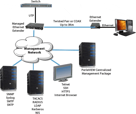 Diagrama de Red de Extensor Ethernet 10/100/1000 Administrado