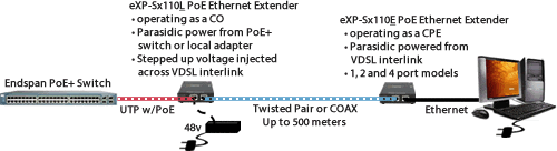 exp-s110 poe fast ethernet extender network diagram with parasidic power