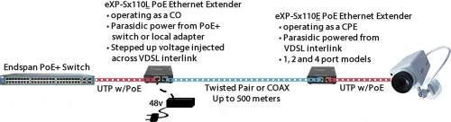 exp-s110-xt poe fast ethernet extender network diagram to power a remote device with parasidic power in harsh environments