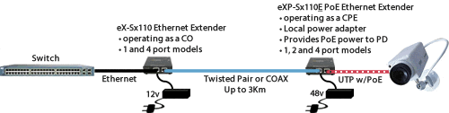 exp-s110-xt poe fast ethernet extender network diagram to power a remote device in harsh environments