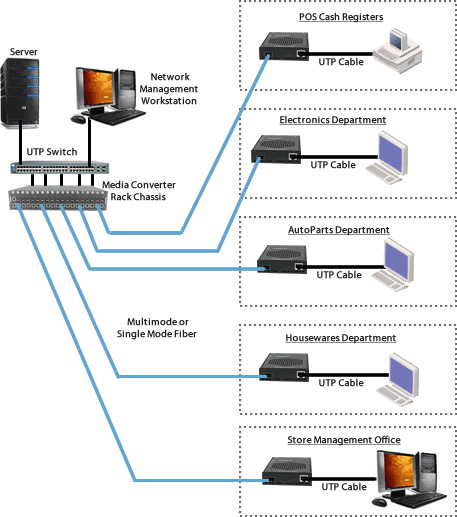 Integrating copper and fiber in a retail network