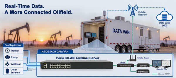 Datos en tiempo real. Un yacimiento petrolífero más conectado. Los equipos de campo envían datos a un servidor de terminales Perle IOLAN a través de un puerto serie RS232 y, posteriormente, vía Ethernet a colectores, monitores y un router celular.