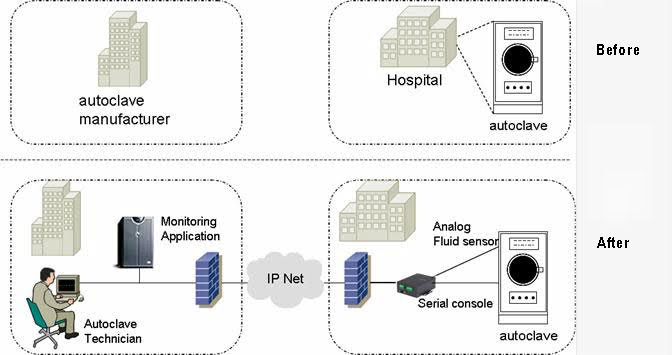 I/O Device Server application