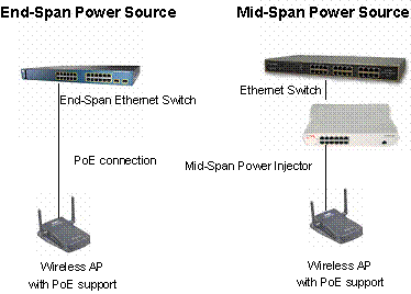 PoE Power Sources