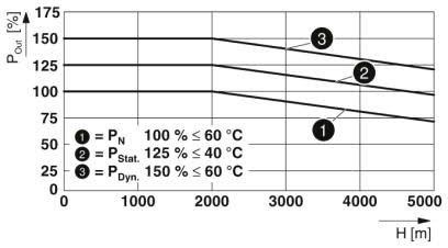 Output power depending on the installation height