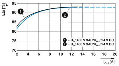 Efficiency diagram