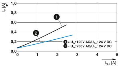 Input current vs output current