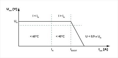 Diagrama de aumento de potencia