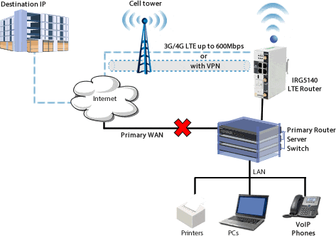 Diagrama de conmutación por error de LTE