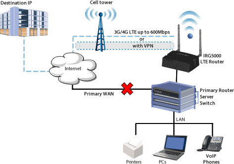 Diagrama de conmutación por error de LTE