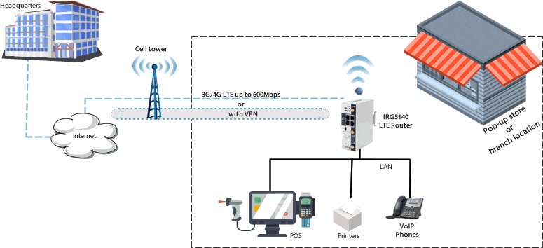 Diagrama de enrutador primario LTE