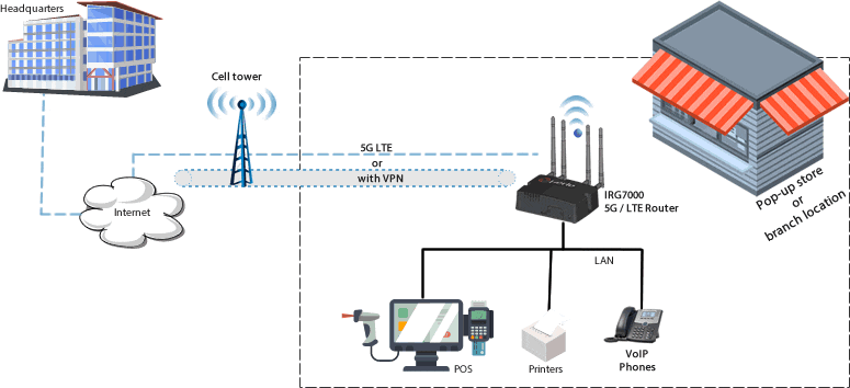 Diagrama de enrutador primario LTE