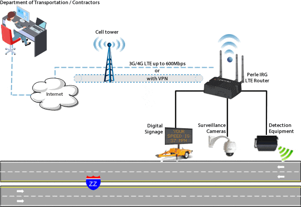 Zonas de obras inteligentes (SWZ) en la carretera