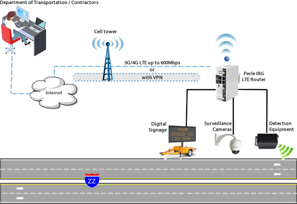 Zonas de obras inteligentes (SWZ) en la carretera