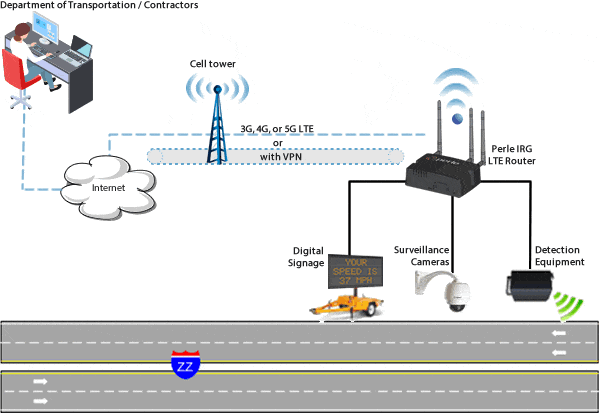 Zonas de obras inteligentes (SWZ) en la carretera