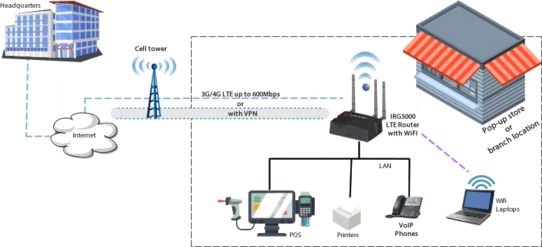 Diagrama de enrutador primario LTE