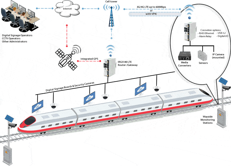 Diagrama de router LTE Router para ferrocarril