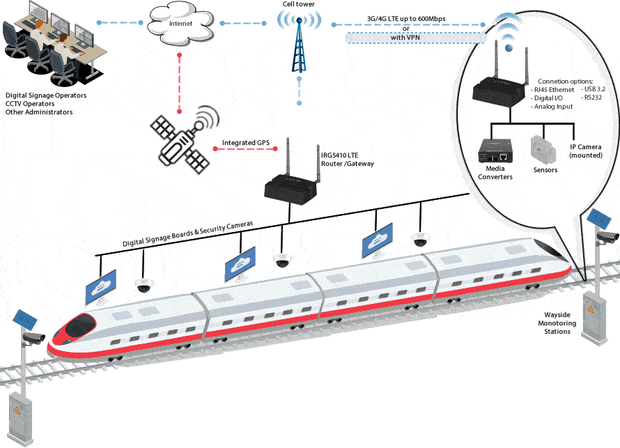 Diagrama de router LTE Router para ferrocarril