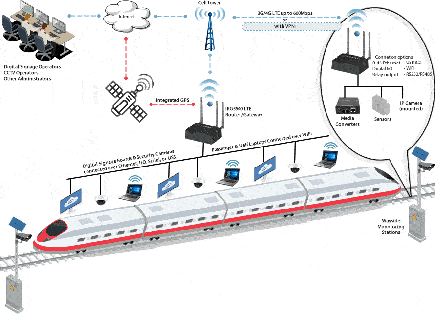 Diagrama de router LTE Router para ferrocarril