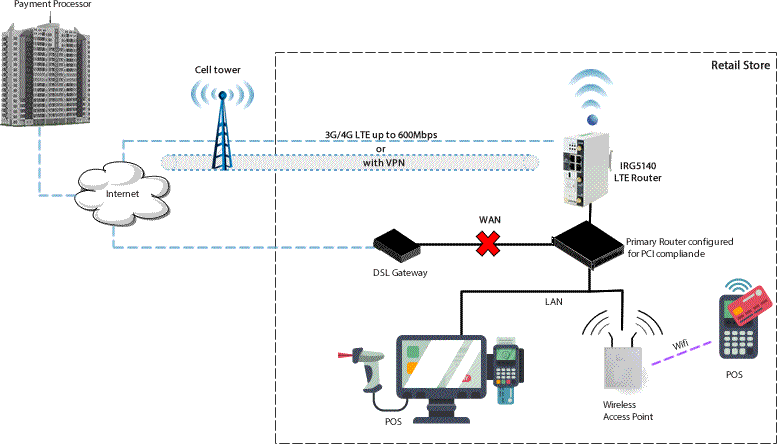 Diagrama de conmutación por error LTE compatible con PCI