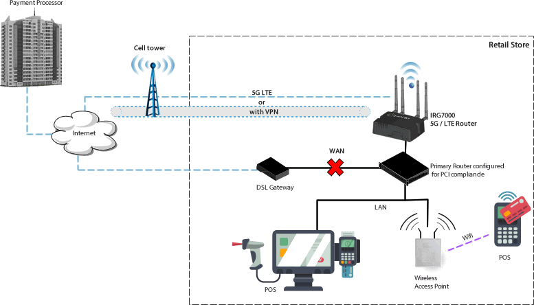 Diagrama de conmutación por error 5G compatible con PCI