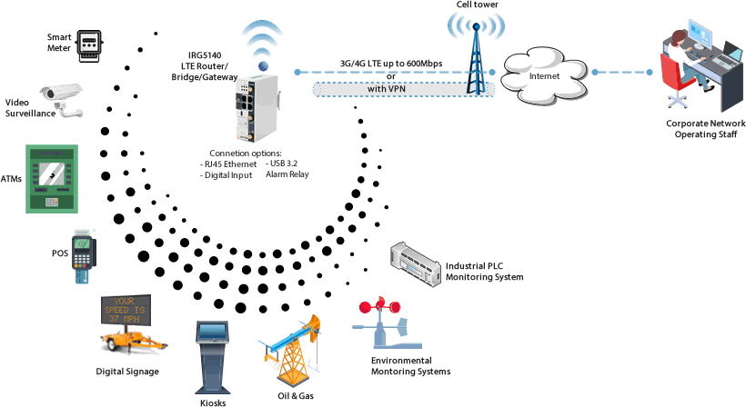 Diagrama de conectividad M2M LTE