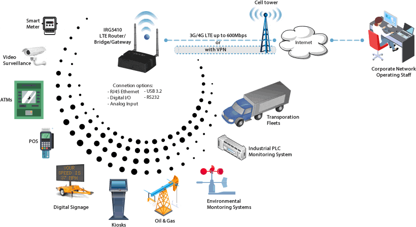 Diagrama de conectividad M2M LTE