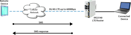 Diagrama de soporte de SMS