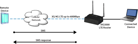 Diagrama de soporte de SMS