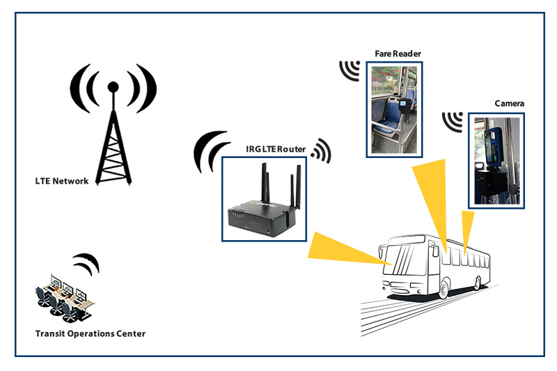 Un autobús que lleva un router celular IRG transmite los datos de un lector de billetes y una cámara a un centro de operaciones de tránsito.