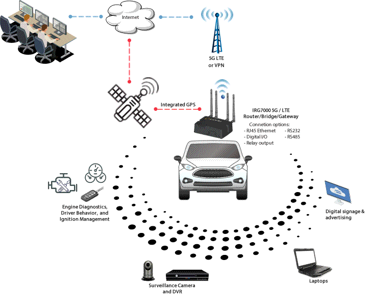 Diagrama de Routers 5G para redes de área de vehículos