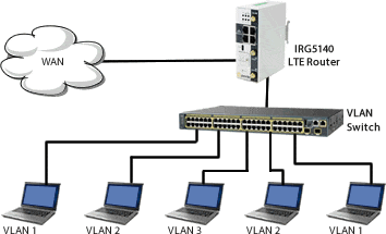 Diagrama de soporte de VLAN