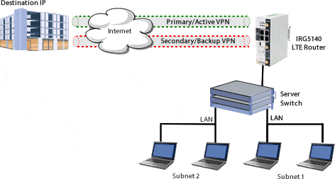 Diagrama de conmutación por error de VPN