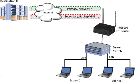 Diagrama de conmutación por error de VPN