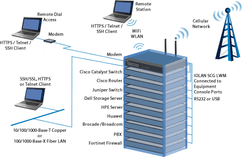Administración remota de consola: los dispositivos remotos se conectan mediante módem, wifi o wlan, celular y fibra o cobre a un servidor de consola en la parte superior de un stack de servidores.