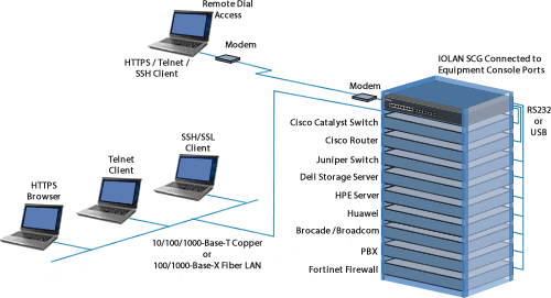 Los dispositivos remotos se conectan por módem y fibra o cobre a un servidor de consola en una pila tecnológica con conmutadores, otros servidores, un router y un cortafuegos.