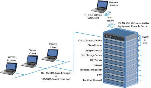 IOLAN SCG W Remote Console Management