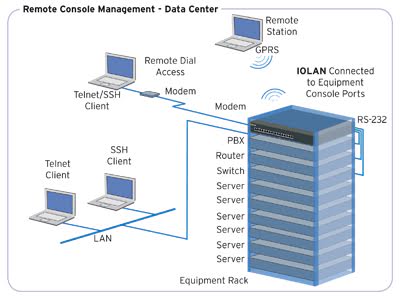 Gestión remota de consolas: Los dispositivos remotos se conectan a través de módem, wifi o wlan, celular y fibra o cobre a un servidor de consola en una pila de servidores.