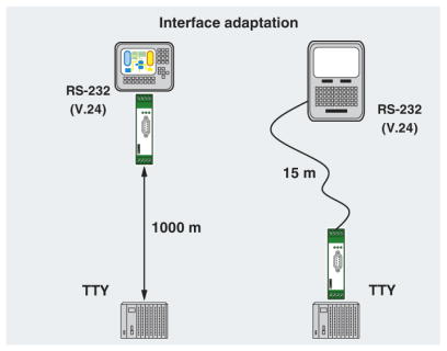 Interface adaptation Network Diagram