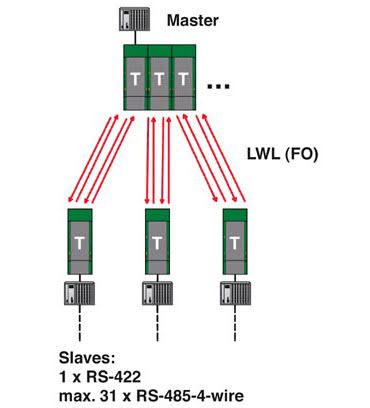 RS422 Redundant Star Network Diagram