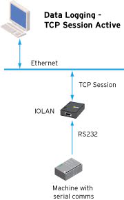 serial data logging diagram