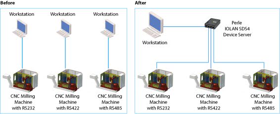 Servidores de dispositivos para CNC