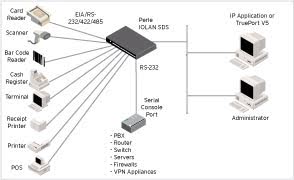 Diagrama del Servidor de Terminal IOLAN SDS