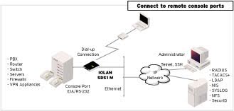 Diagrama del Servidor de dispositivos IOLAN SDS1M