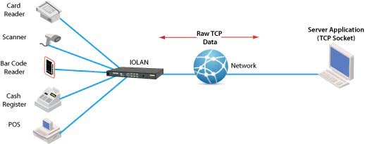 Diagrama TCP