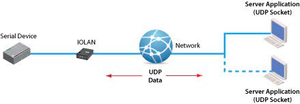 Diagrama UDP