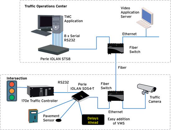 Servidor de dispositivos en sistemas de control de tráfico